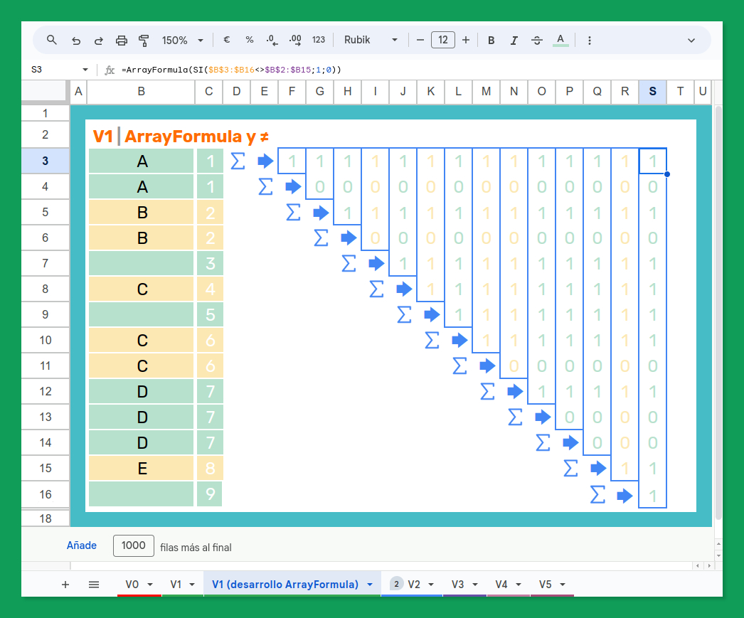 La imagen muestra cómo la suma de los valores de cada vector de 1 y 0 se utiliza en cada fila de la tabla para construir las reglas de formato condicional.