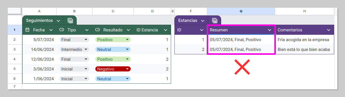 Captura de las Tablas de Seguimientos y Estancias con error.